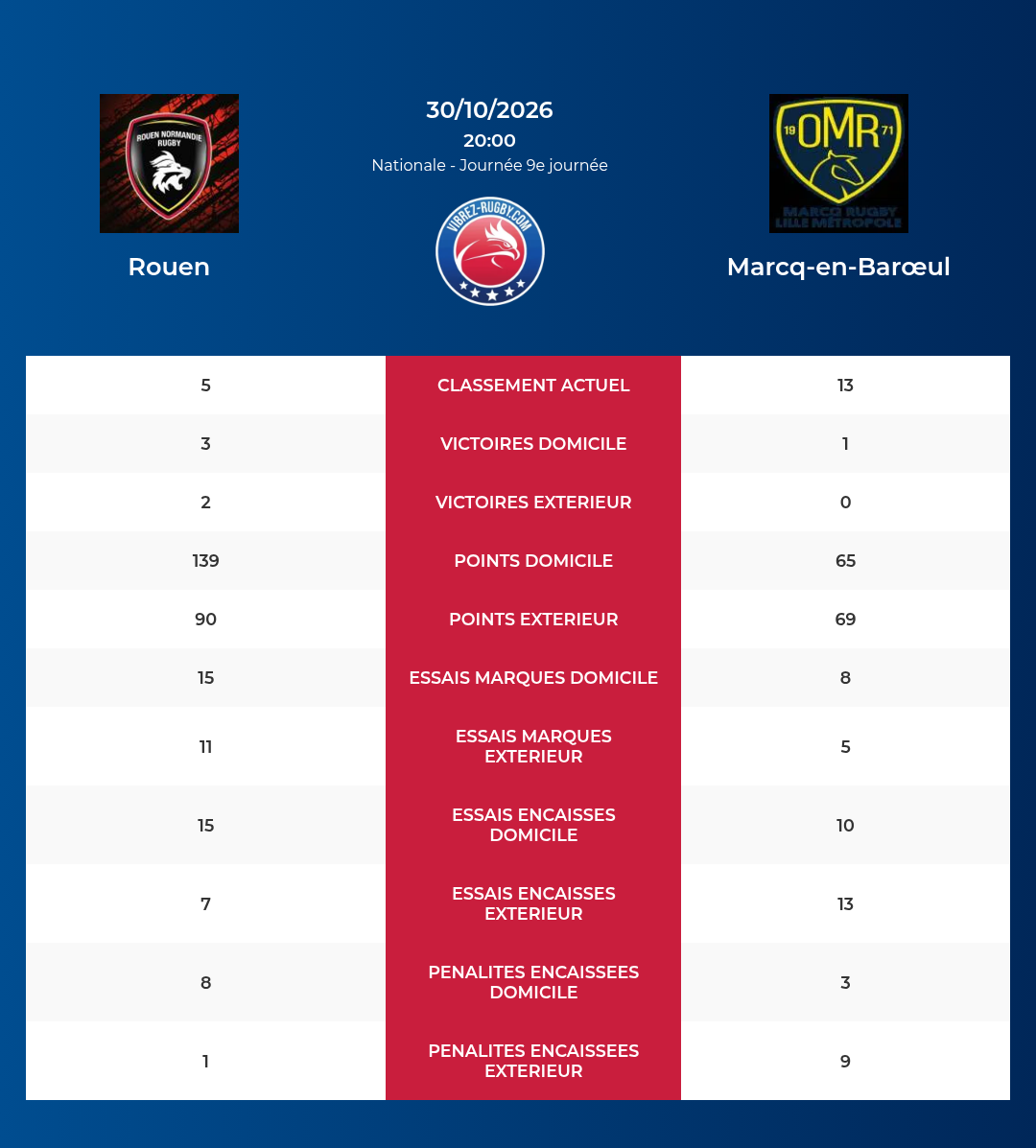 Rouen – Marcq-en-Barœul: Analyse des statistiques et pronostics