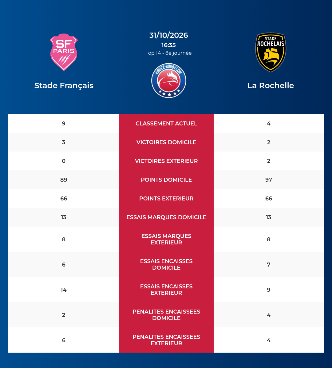 Stade Français – La Rochelle: Analyse des statistiques et pronostics