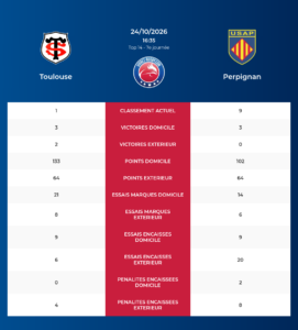 Toulouse – Perpignan: Analyse des statistiques et pronostics