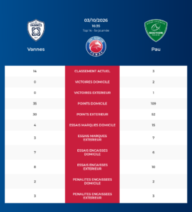 Vannes – Pau: Analyse des statistiques et pronostics
